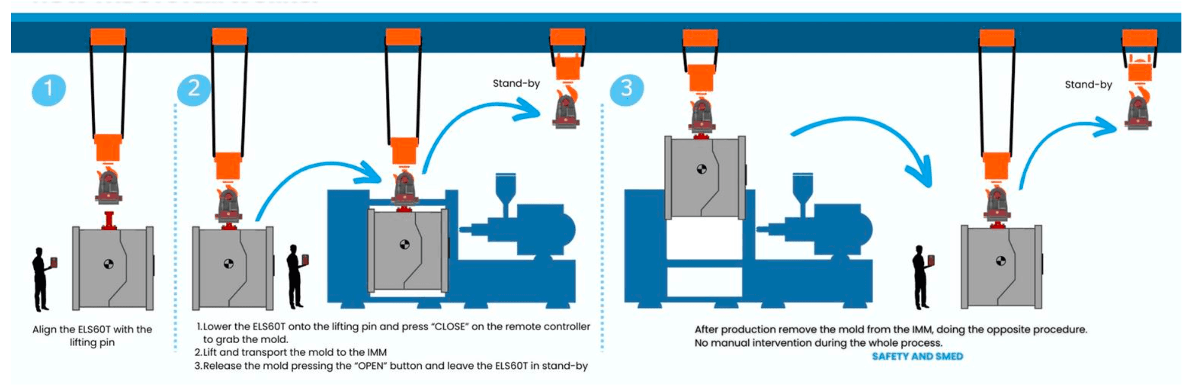 ELS60T automated workflow diagram