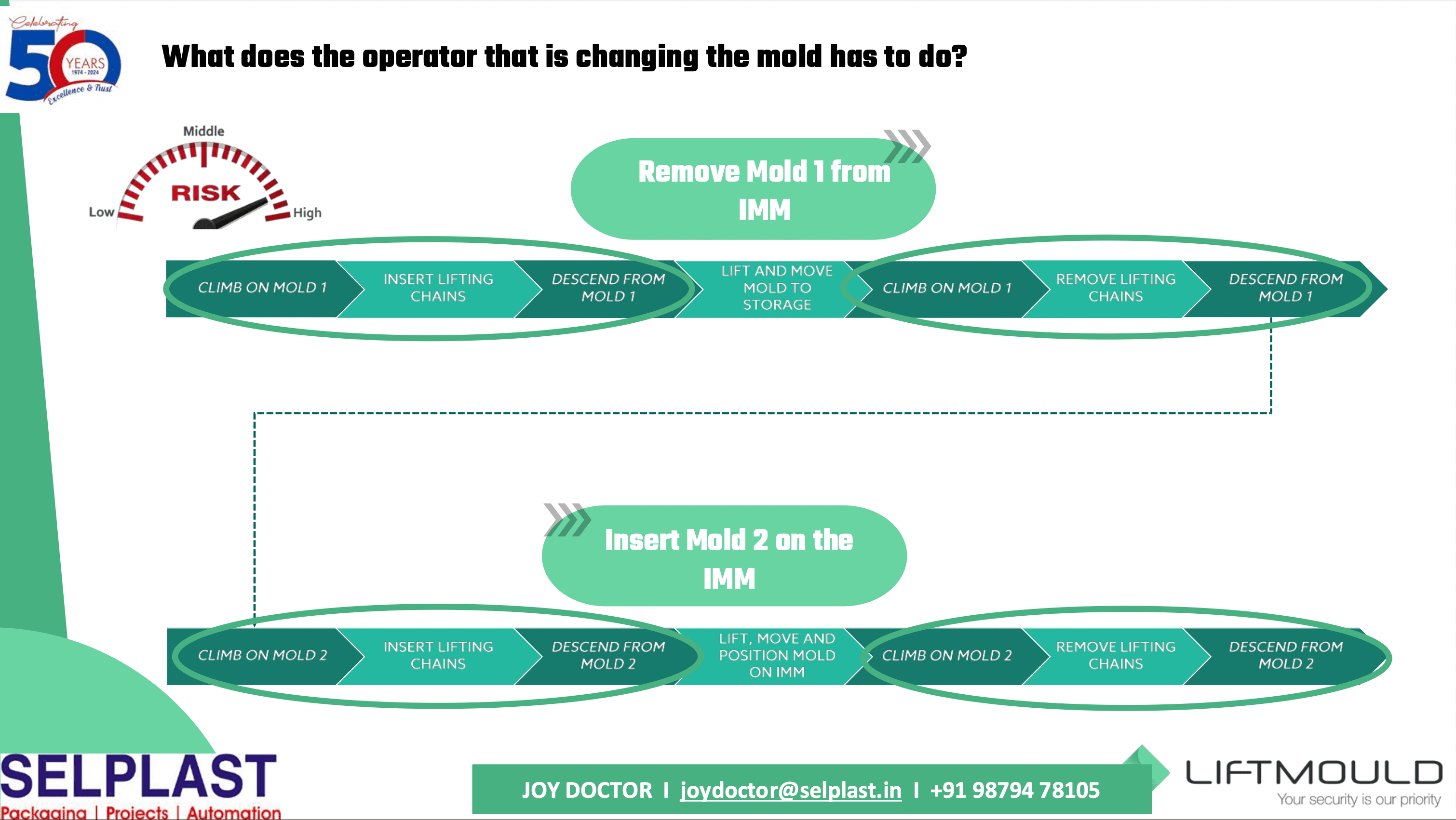 Conventional mould change process requiring manual intervention